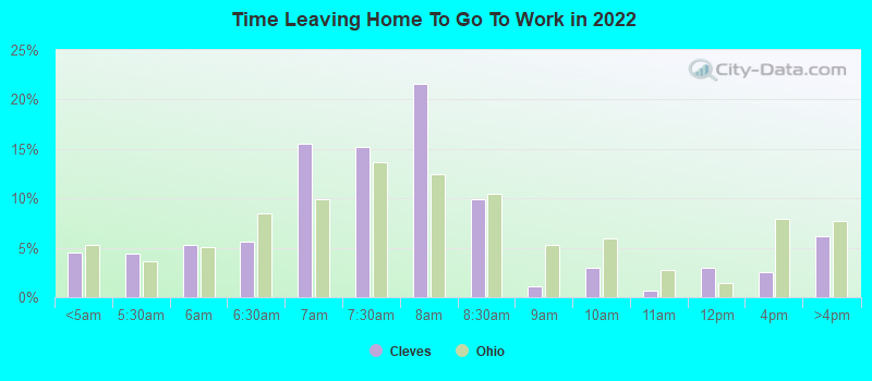 Time Leaving Home To Go To Work in 2022