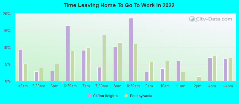 Time Leaving Home To Go To Work in 2022