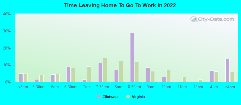 Time Leaving Home To Go To Work in 2022