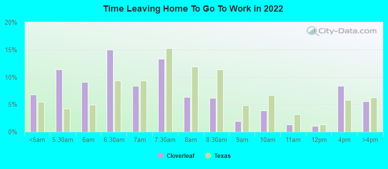 Time Leaving Home To Go To Work in 2022