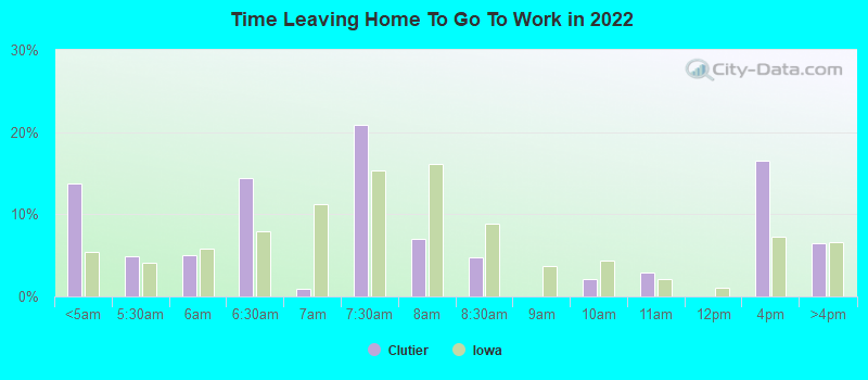 Time Leaving Home To Go To Work in 2022