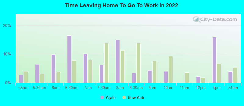 Time Leaving Home To Go To Work in 2022