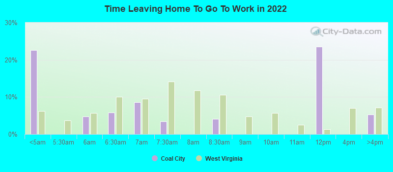 Time Leaving Home To Go To Work in 2022