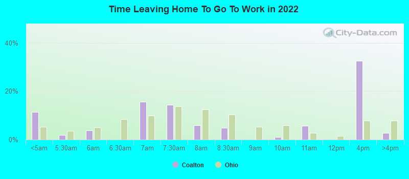 Time Leaving Home To Go To Work in 2022