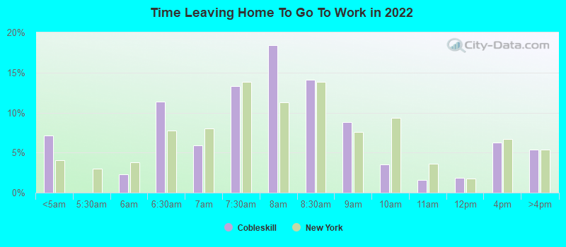 Time Leaving Home To Go To Work in 2022