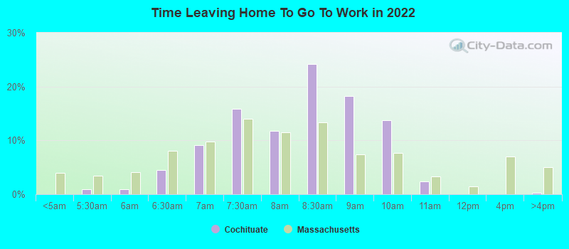 Time Leaving Home To Go To Work in 2022