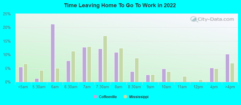 Time Leaving Home To Go To Work in 2022