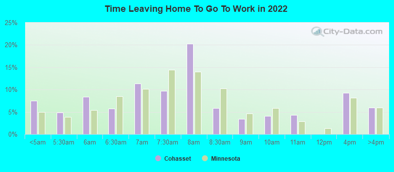 Time Leaving Home To Go To Work in 2022