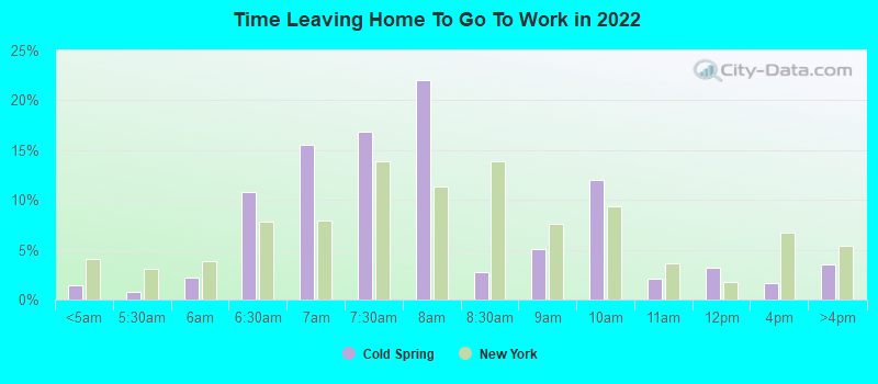 Time Leaving Home To Go To Work in 2022