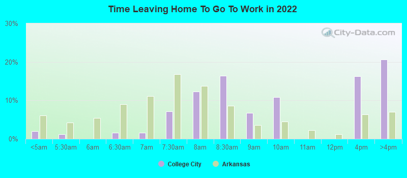 Time Leaving Home To Go To Work in 2022