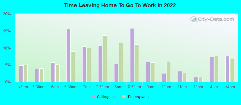 Time Leaving Home To Go To Work in 2022