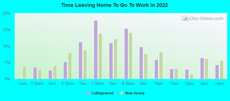 Time Leaving Home To Go To Work in 2022