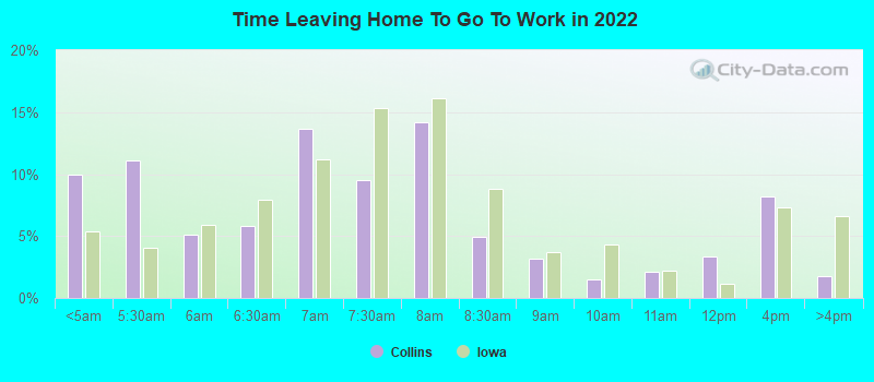 Time Leaving Home To Go To Work in 2022