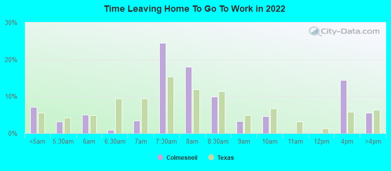 Time Leaving Home To Go To Work in 2022