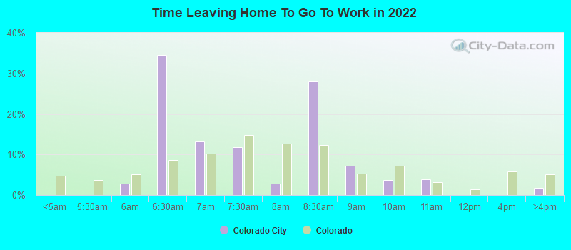 Time Leaving Home To Go To Work in 2022