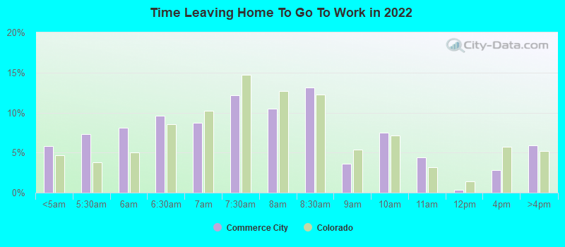 Time Leaving Home To Go To Work in 2022