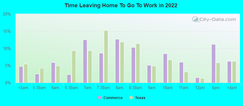 Time Leaving Home To Go To Work in 2022