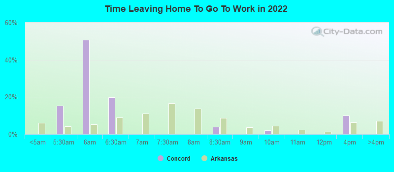 Time Leaving Home To Go To Work in 2022