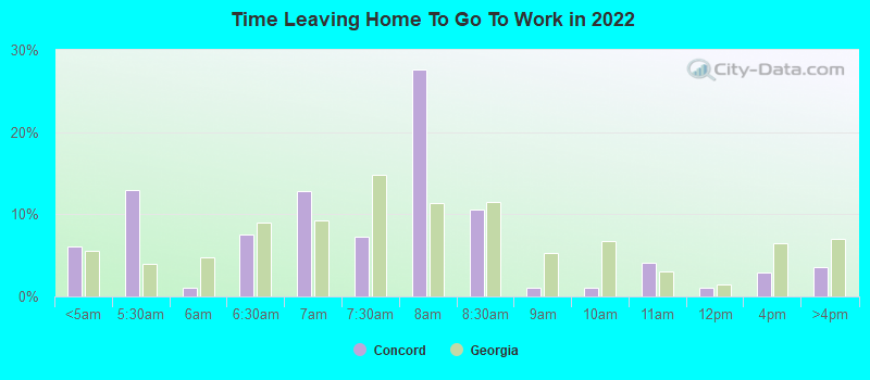 Time Leaving Home To Go To Work in 2022