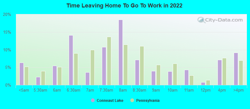 Time Leaving Home To Go To Work in 2022