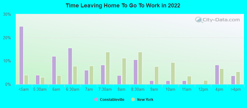 Time Leaving Home To Go To Work in 2022