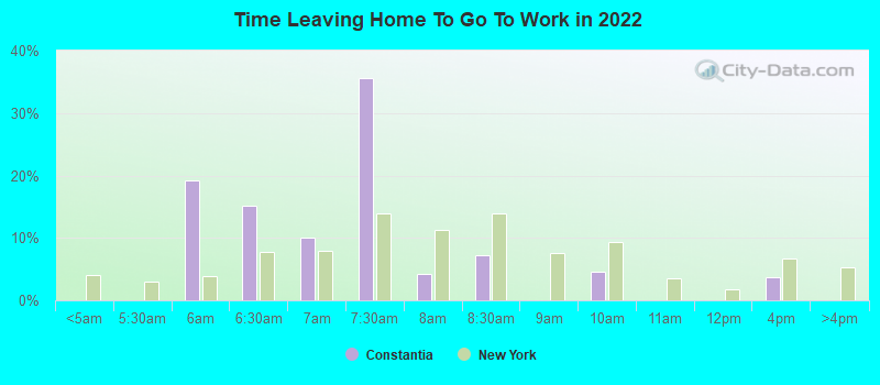 Time Leaving Home To Go To Work in 2022