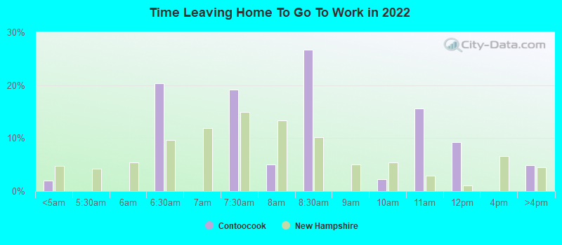 Time Leaving Home To Go To Work in 2022