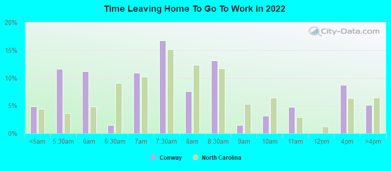 Time Leaving Home To Go To Work in 2022