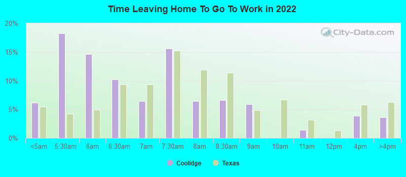 Time Leaving Home To Go To Work in 2022