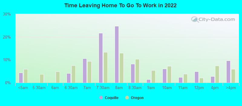 Time Leaving Home To Go To Work in 2022