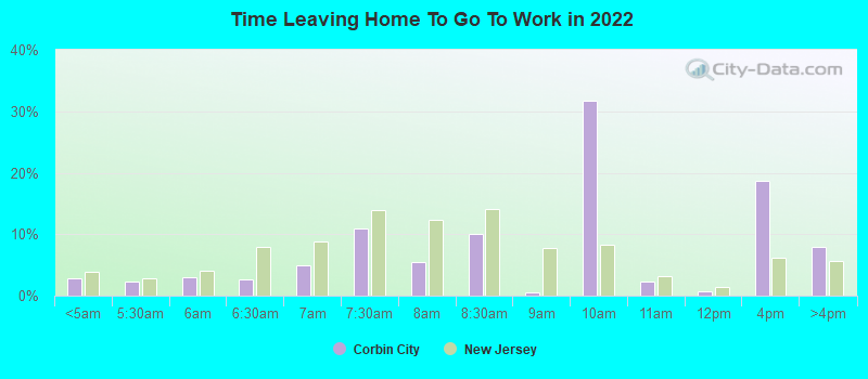 Time Leaving Home To Go To Work in 2022