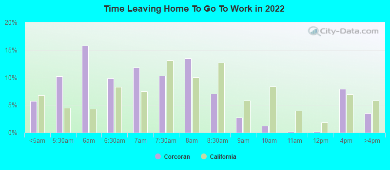 Time Leaving Home To Go To Work in 2022