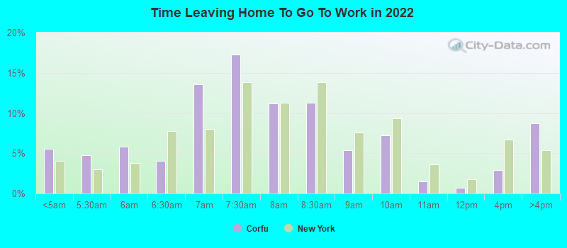 Time Leaving Home To Go To Work in 2022