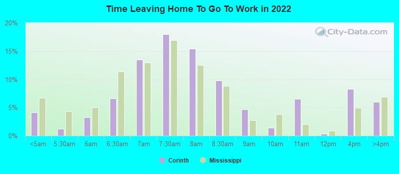 Time Leaving Home To Go To Work in 2022