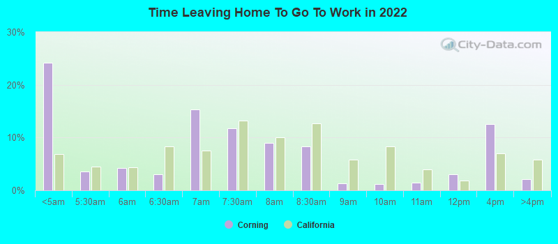 Time Leaving Home To Go To Work in 2022