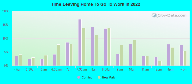 Time Leaving Home To Go To Work in 2022