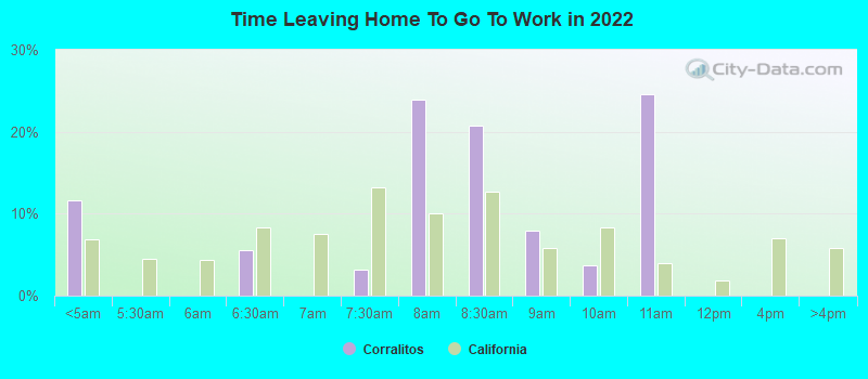 Time Leaving Home To Go To Work in 2022