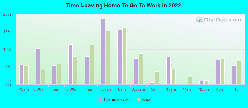 Time Leaving Home To Go To Work in 2022