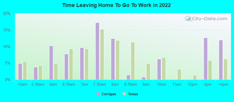 Time Leaving Home To Go To Work in 2022