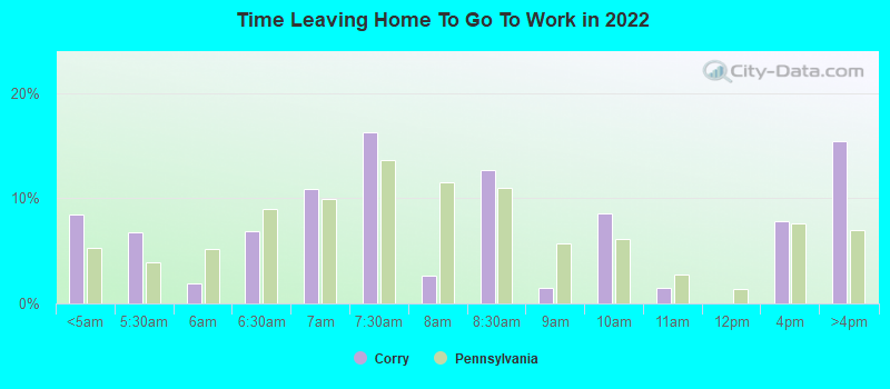 Time Leaving Home To Go To Work in 2022