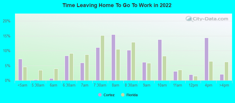 Time Leaving Home To Go To Work in 2022