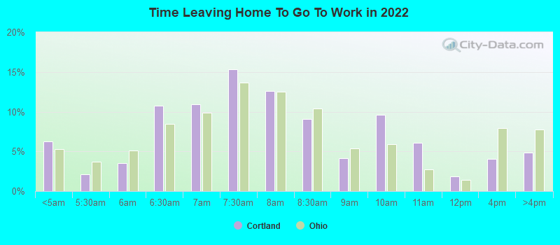 Time Leaving Home To Go To Work in 2022