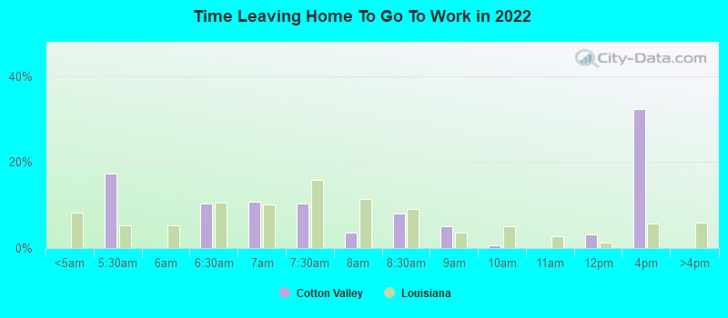 Time Leaving Home To Go To Work in 2022