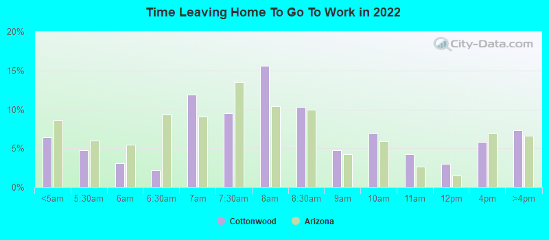 Time Leaving Home To Go To Work in 2022