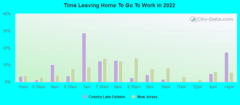 Time Leaving Home To Go To Work in 2022