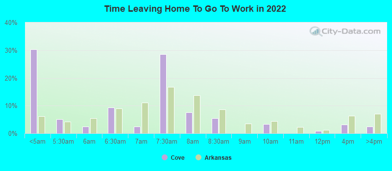 Time Leaving Home To Go To Work in 2022