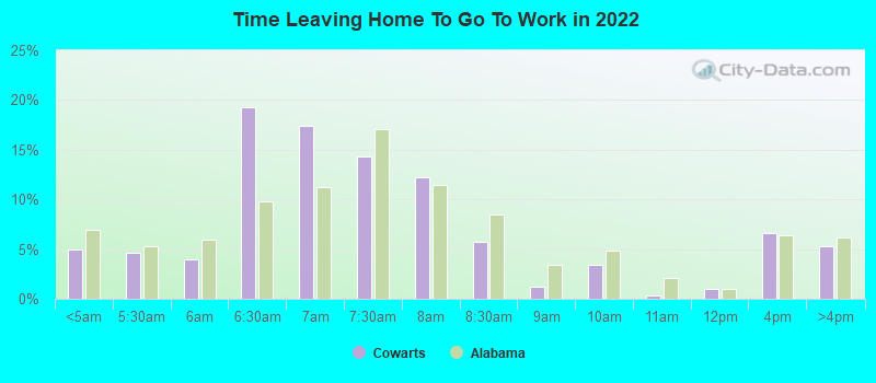 Time Leaving Home To Go To Work in 2022