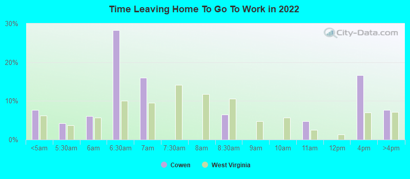 Time Leaving Home To Go To Work in 2022