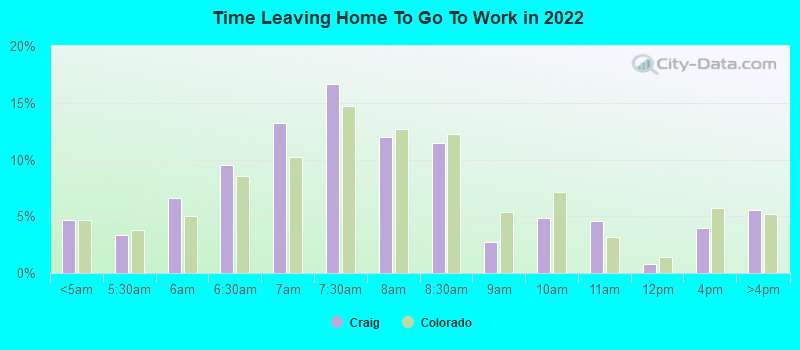 Time Leaving Home To Go To Work in 2022