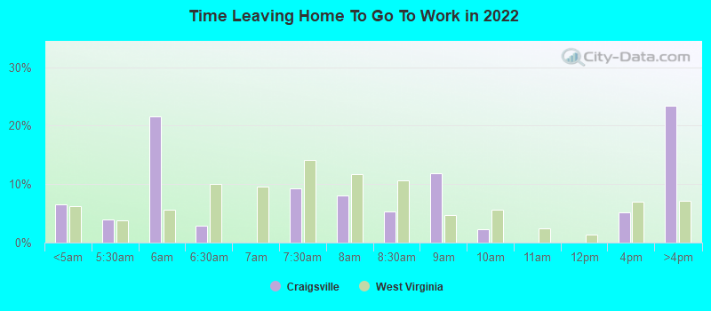 Time Leaving Home To Go To Work in 2022